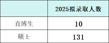 中国科学技术大学2025届强基转段以及保研情况