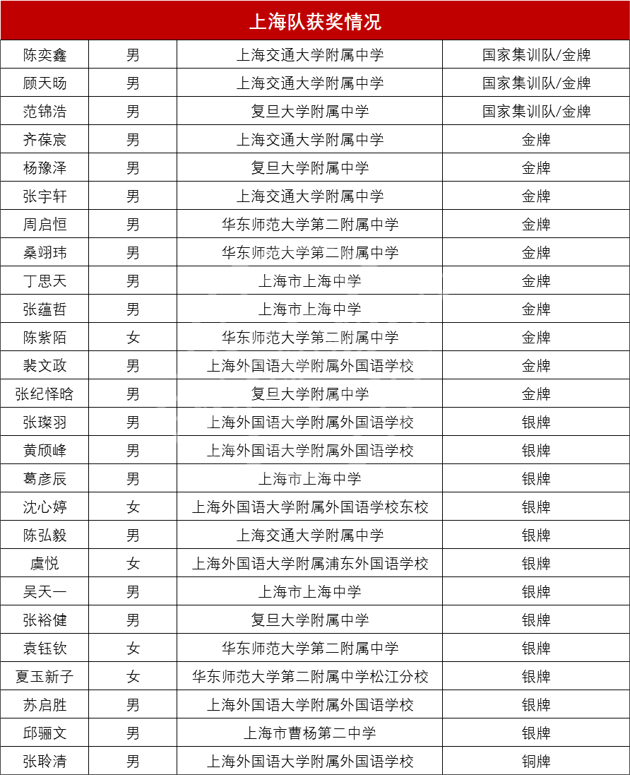 上海市2024年化学竞赛决赛成绩出炉，共13金12银1铜