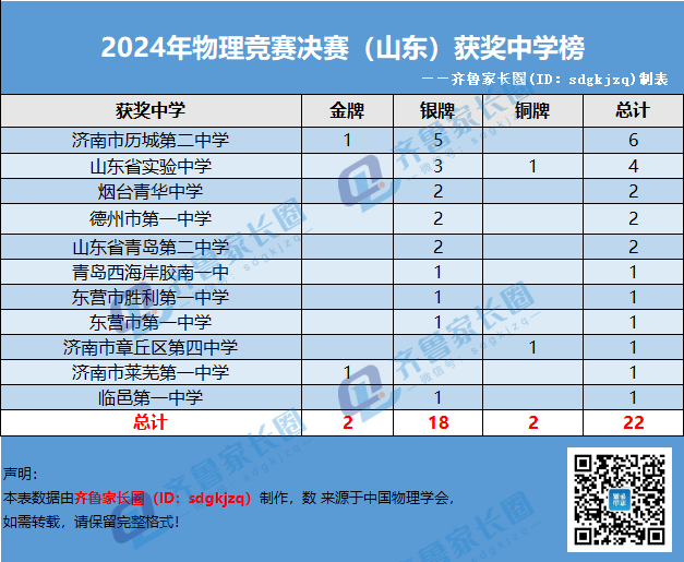 2024年物理竞赛决赛山东省金银铜牌获奖中学榜出炉