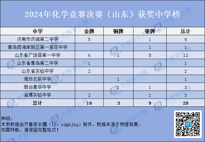 2024年化学竞赛决赛山东省金银铜牌获奖中学榜出炉