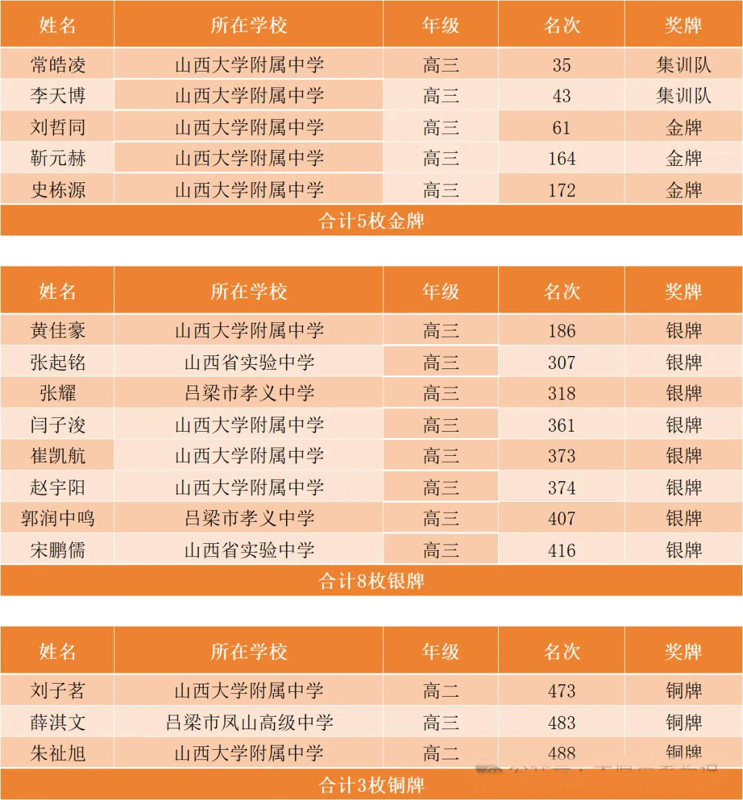物理竞赛山西获奖情况