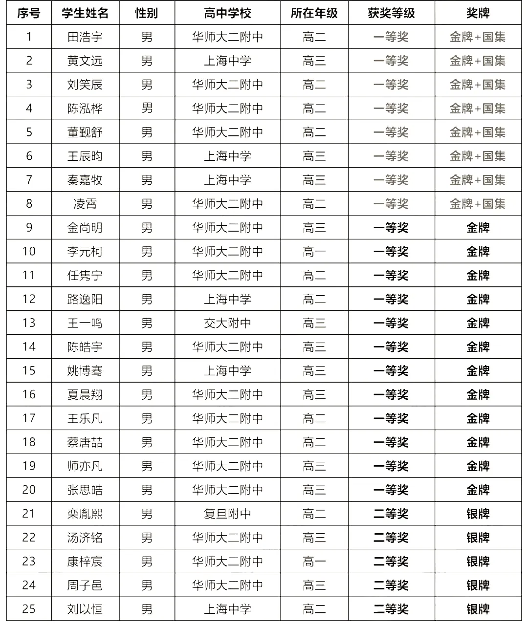 物理竞赛上海获奖情况