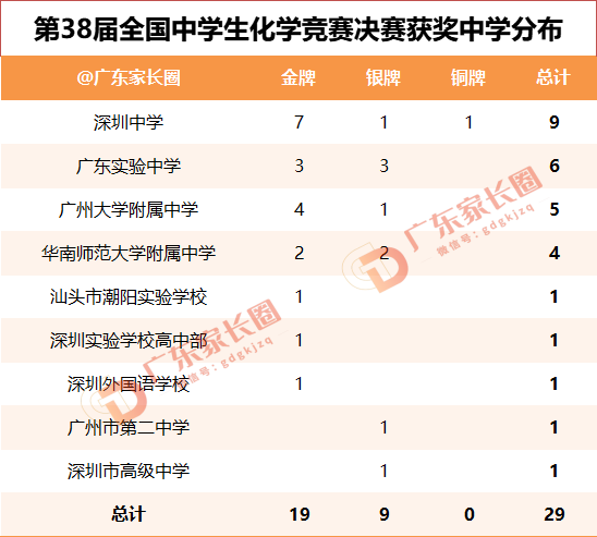 深中领先！广东2024年化学竞赛决赛获奖中学榜出炉！