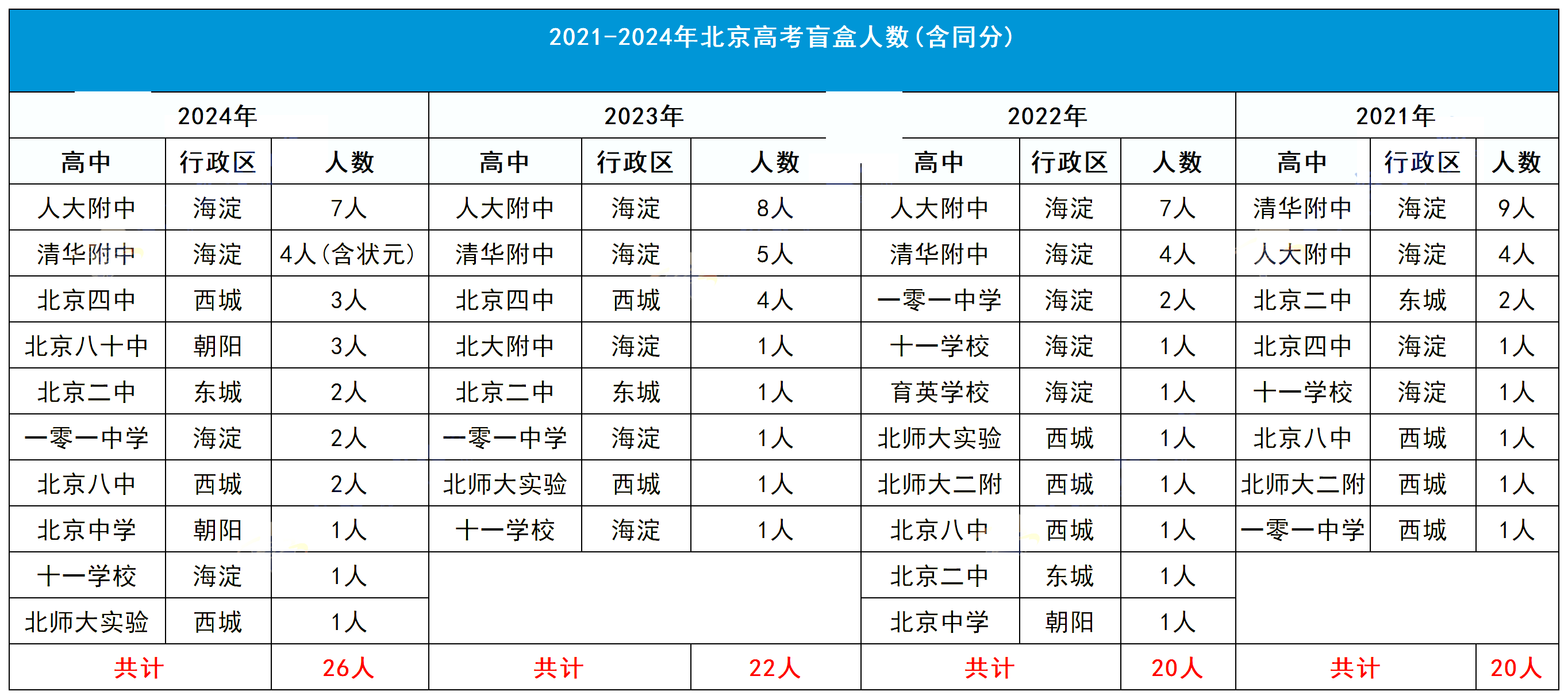 近4四年北京高考盲盒分布情况汇总