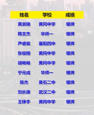 2024年物理竞赛决赛湖北15金12银，3人进国家集训队