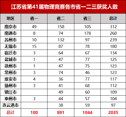 江苏省第41届物理竞赛各市省一二三获奖人数