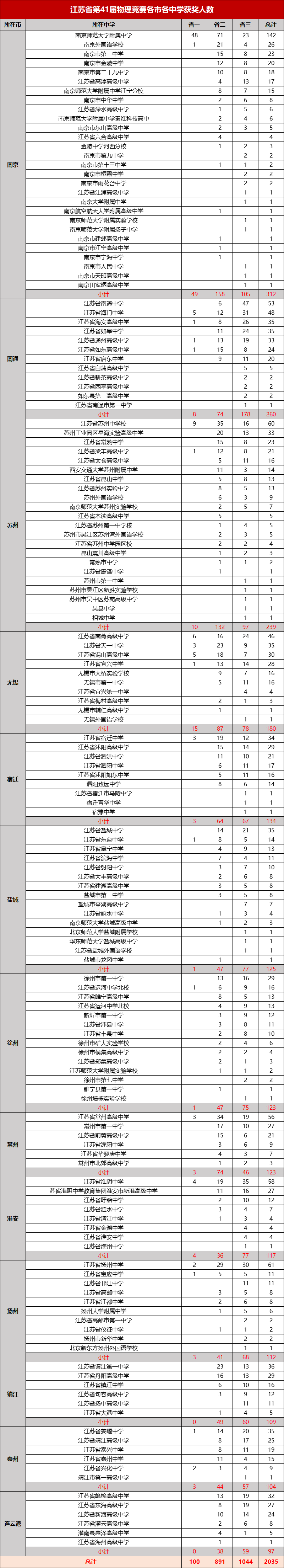 江苏省第41届物理竞赛各市各中学获奖人数