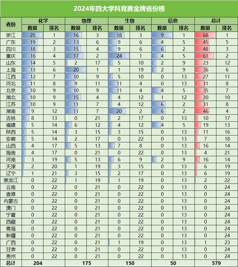 2024年四大学科竞赛金牌榜出炉！166所高中上榜！