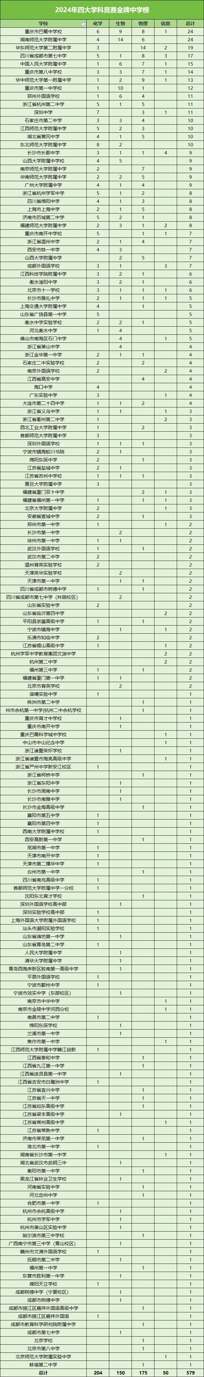 2024年四大学科竞赛金牌榜出炉！166所高中上榜！