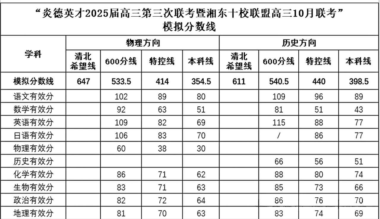 湖南省湘东十校2024年10月高三联考分数线