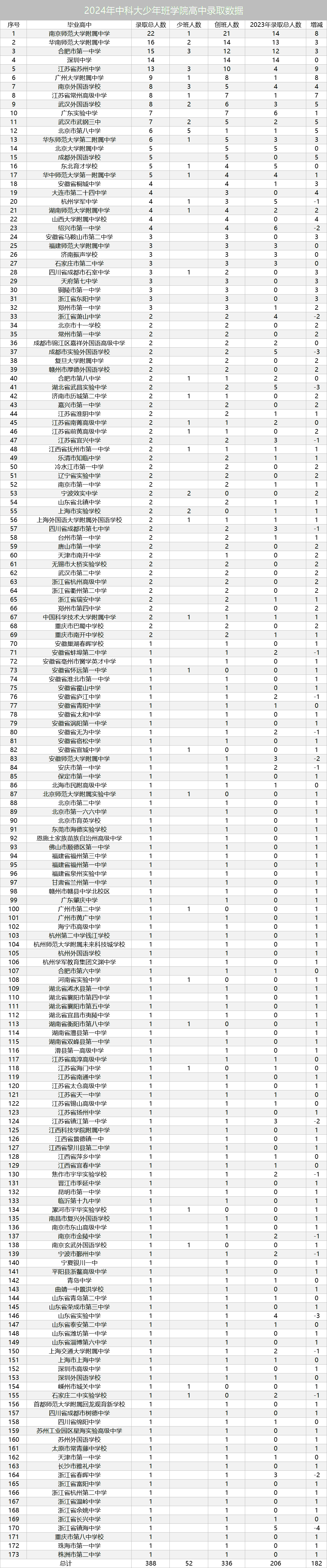 2025年中国科学技术大学少年班招录数据盘点