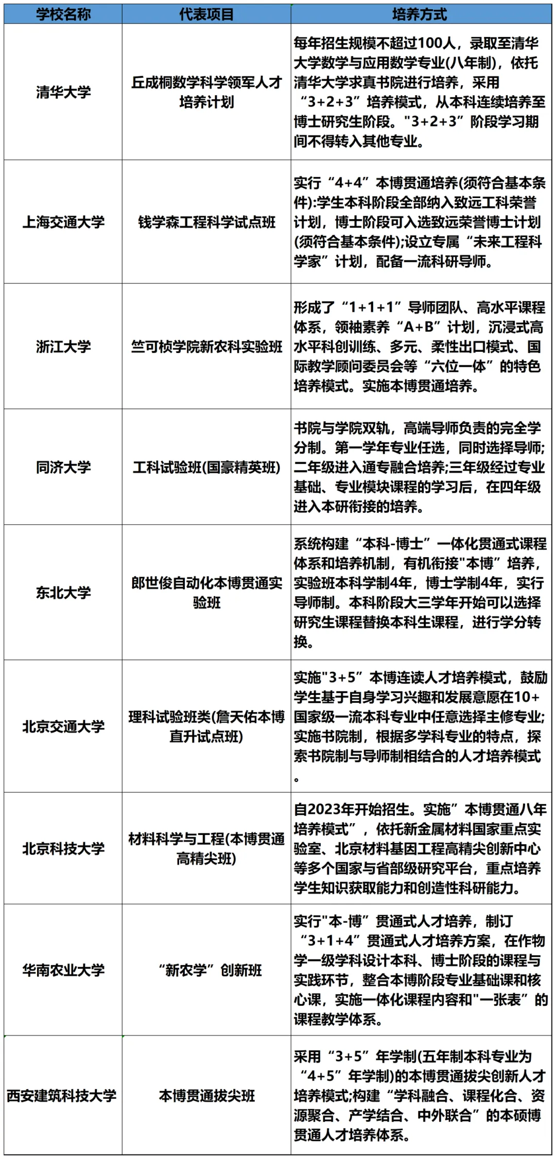 开设”本博贯通“的学校有哪些?