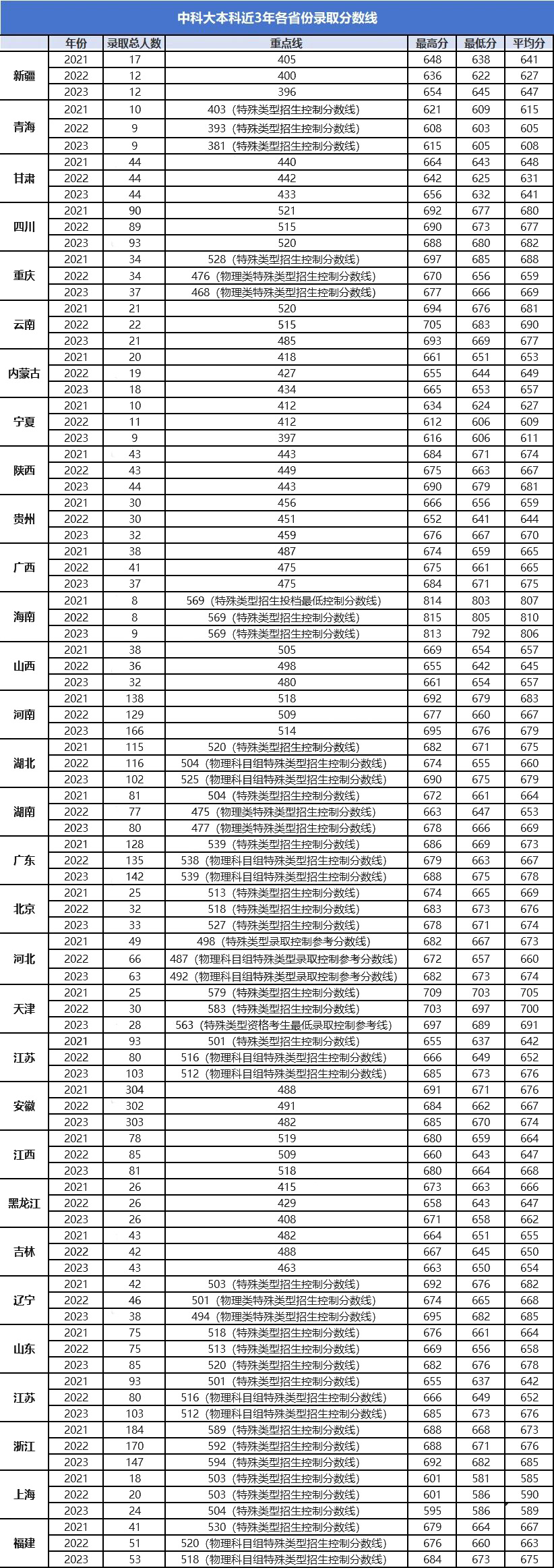 2025年中国科学技术大学少年班招录数据盘点