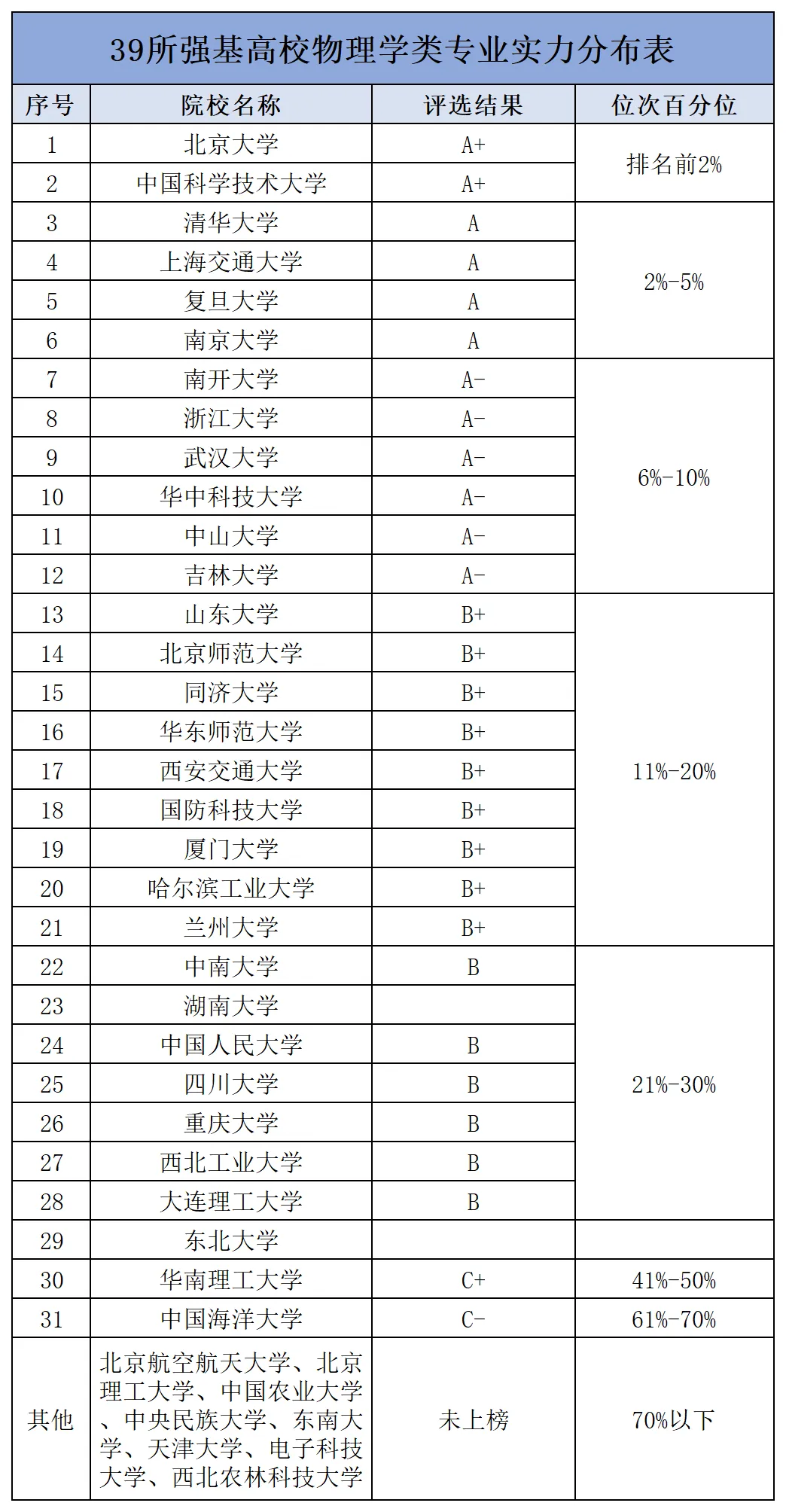 招生院校物理专业实力