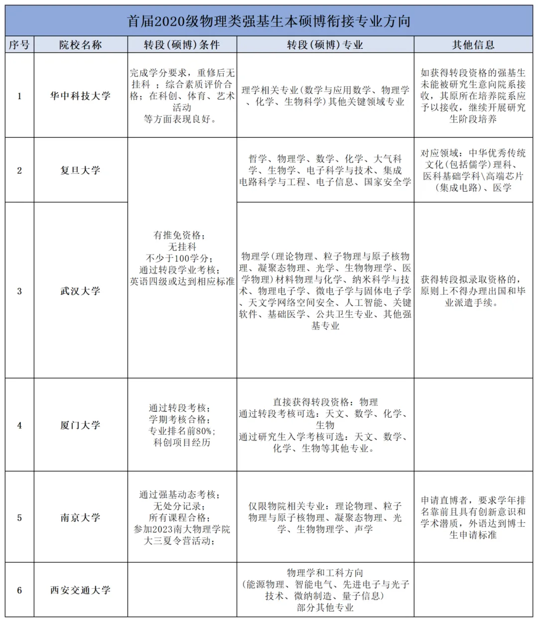 硕博深造方向