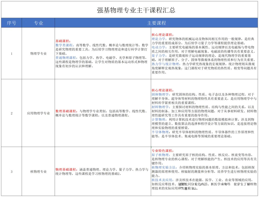 物理专业主干课程