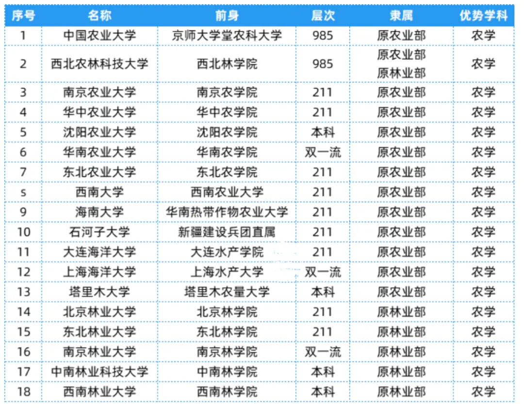 农业林业部