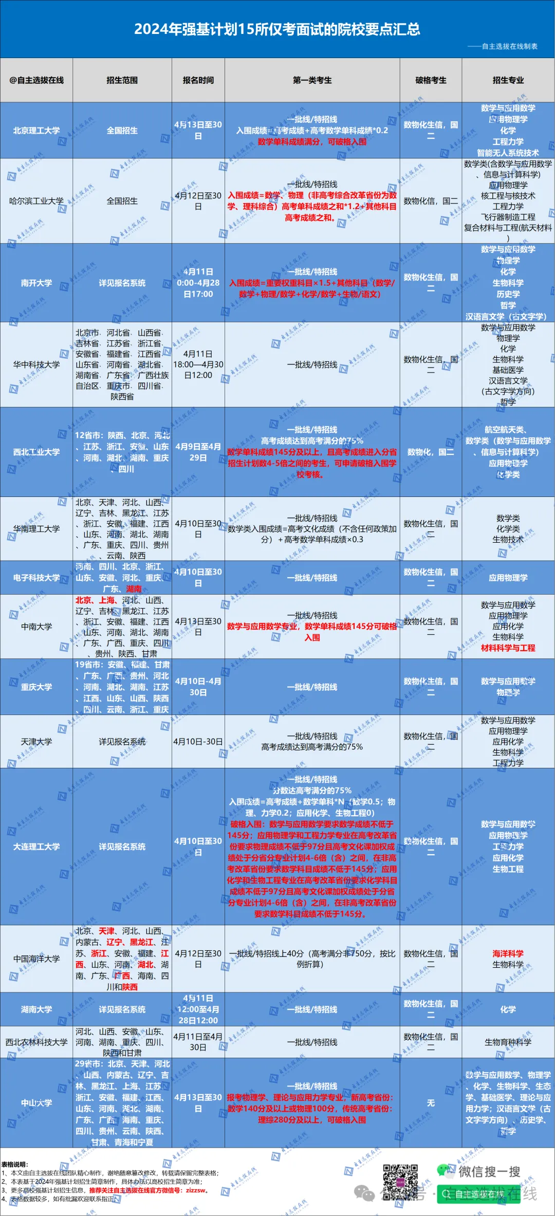 2024年仅考面试的15所院校招生要点