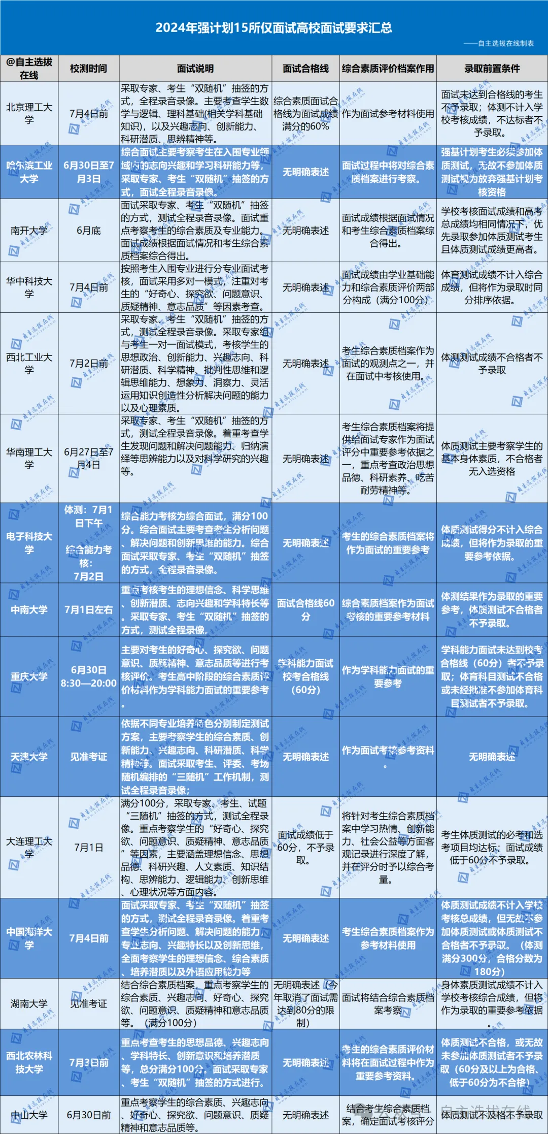 盘点15所仅面试的高校详细要求