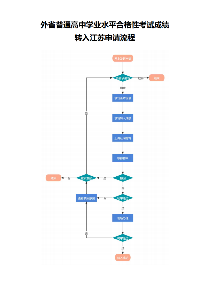 外省普通高中学业水平合格性考试成绩转入江苏申请流程