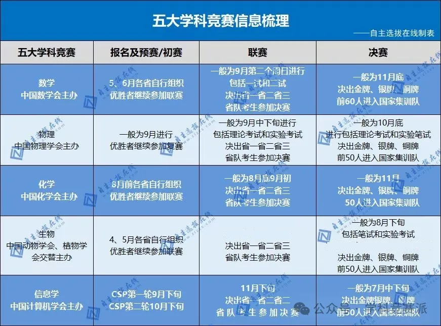 竞赛生报考清北的七大升学路径