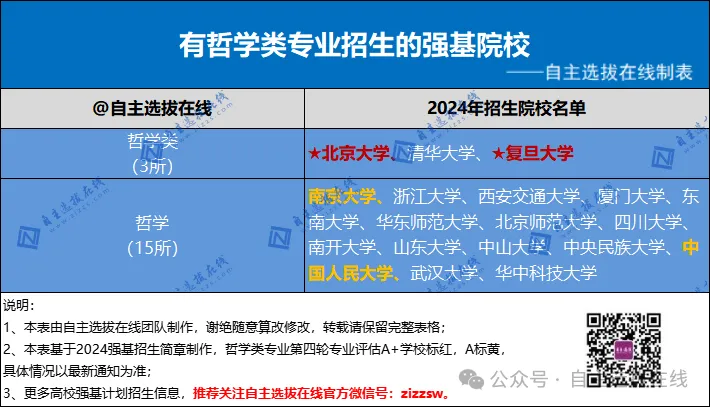 强基计划哲学类招生高校