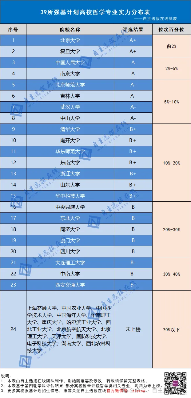 强基院校哲学专业实力分布