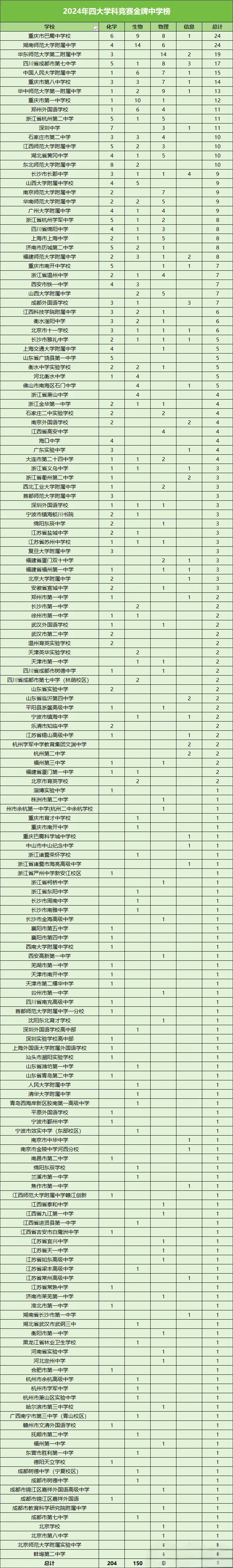 四大学科竞赛金牌(中学)榜