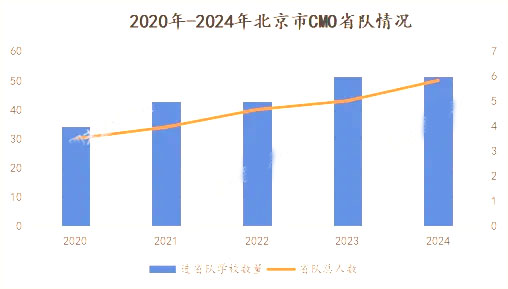 北京省队情况分析