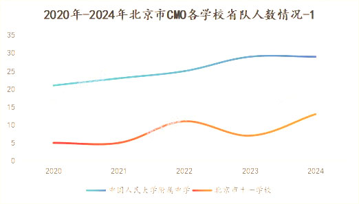 学校省队人数分析