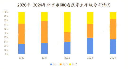 省队选手年级分布