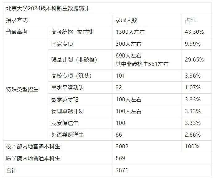 北大202级本科新生数据