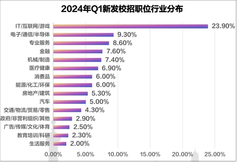 互联网行业遥遥领先