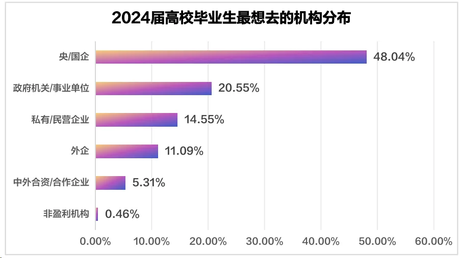 求稳仍是毕业生求职主基调