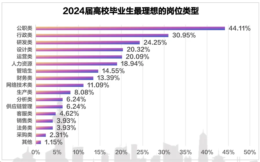 求稳仍是毕业生求职主基调