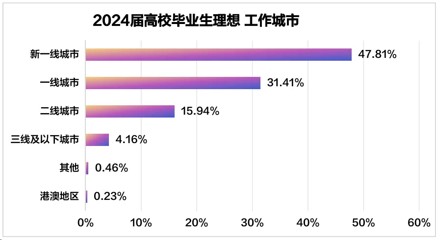 投递新一线城市的应届生占比最多