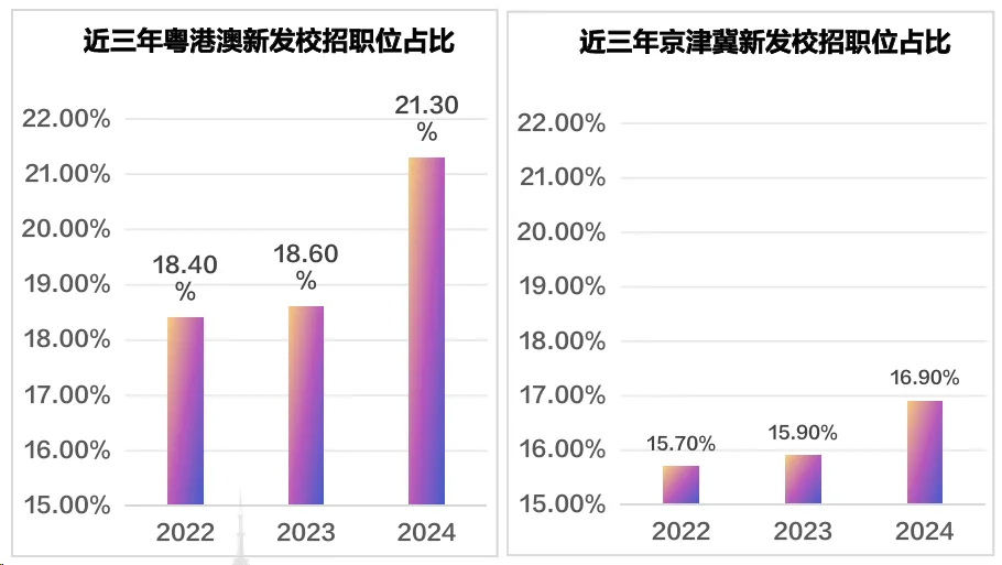 重点城市群毕业生机会丰富