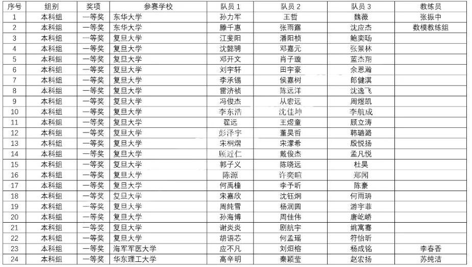 2024年全国大学生数学建模竞赛上海赛区获奖名单公布