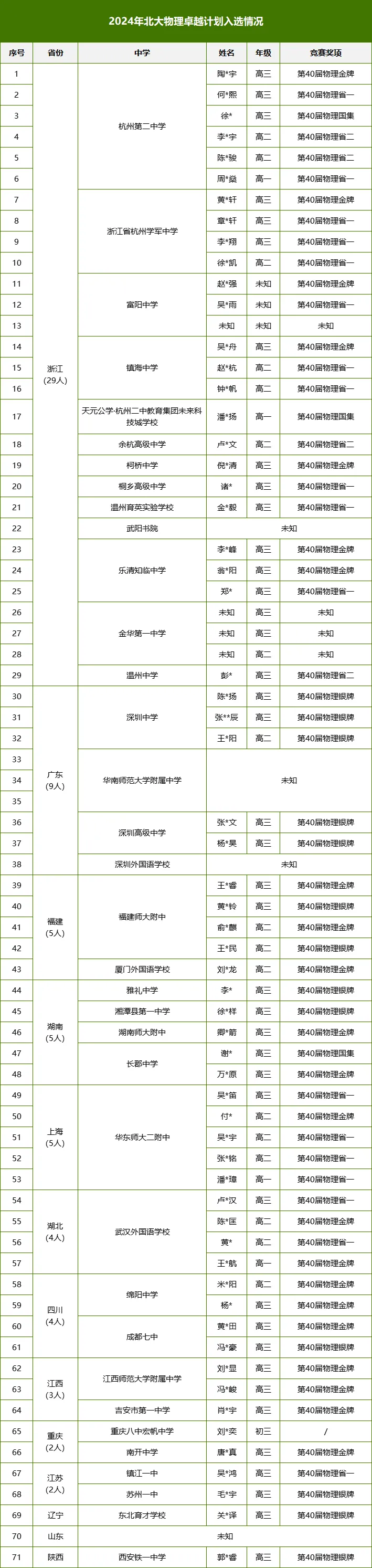 北大物理卓越