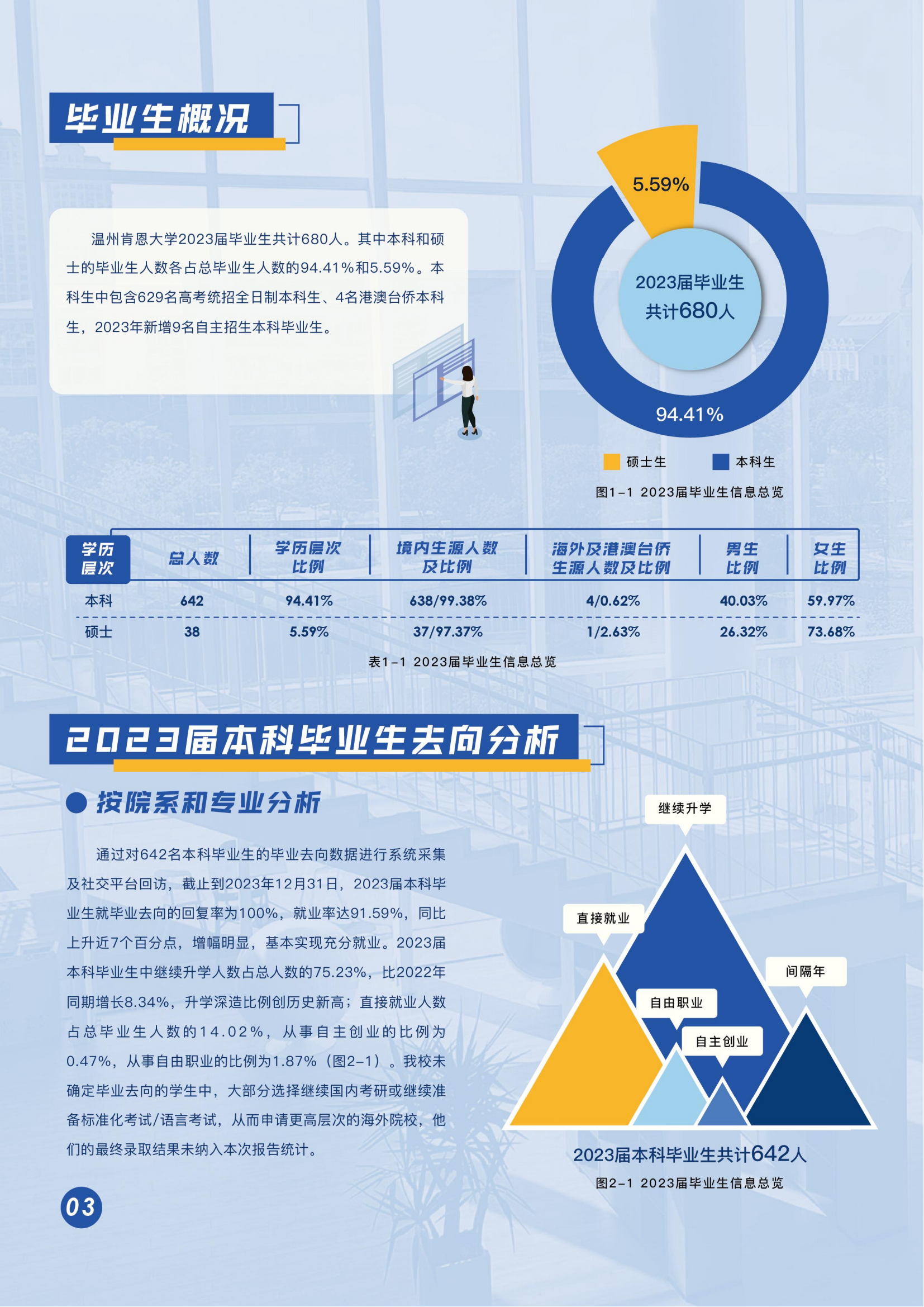 温州肯恩大学2023届毕业生就业质量年度报告