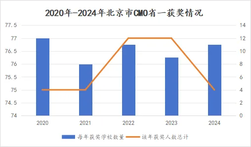 2020-2024年北京CMO省一等奖项分析