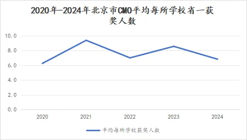 2020-2024年北京CMO省一等奖项分析