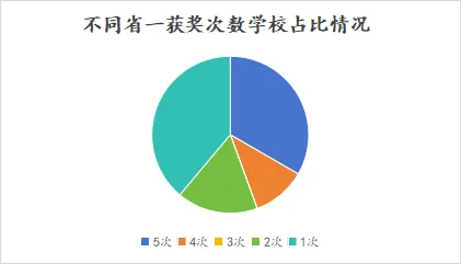 不同获奖次数学校占比情况