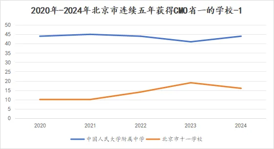 连续五年年获得省一的学校