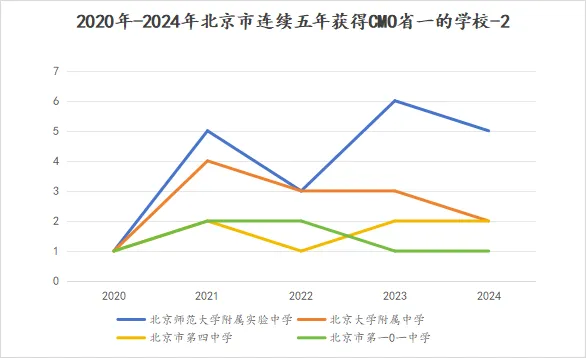 2020-2024年北京CMO省一等奖项分析