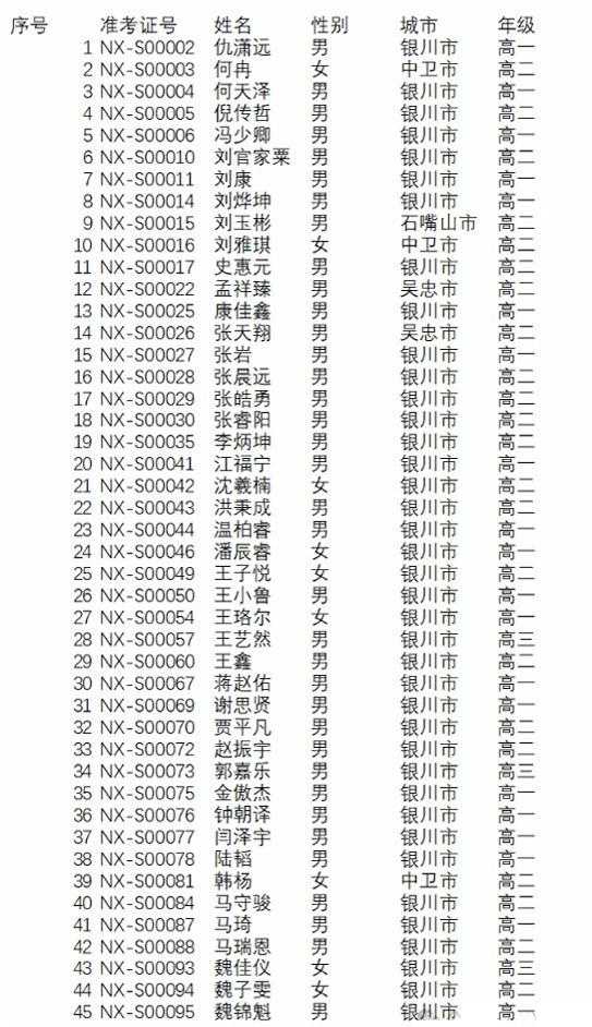 NOIP 2024宁夏赛区高中参赛选手名单出炉