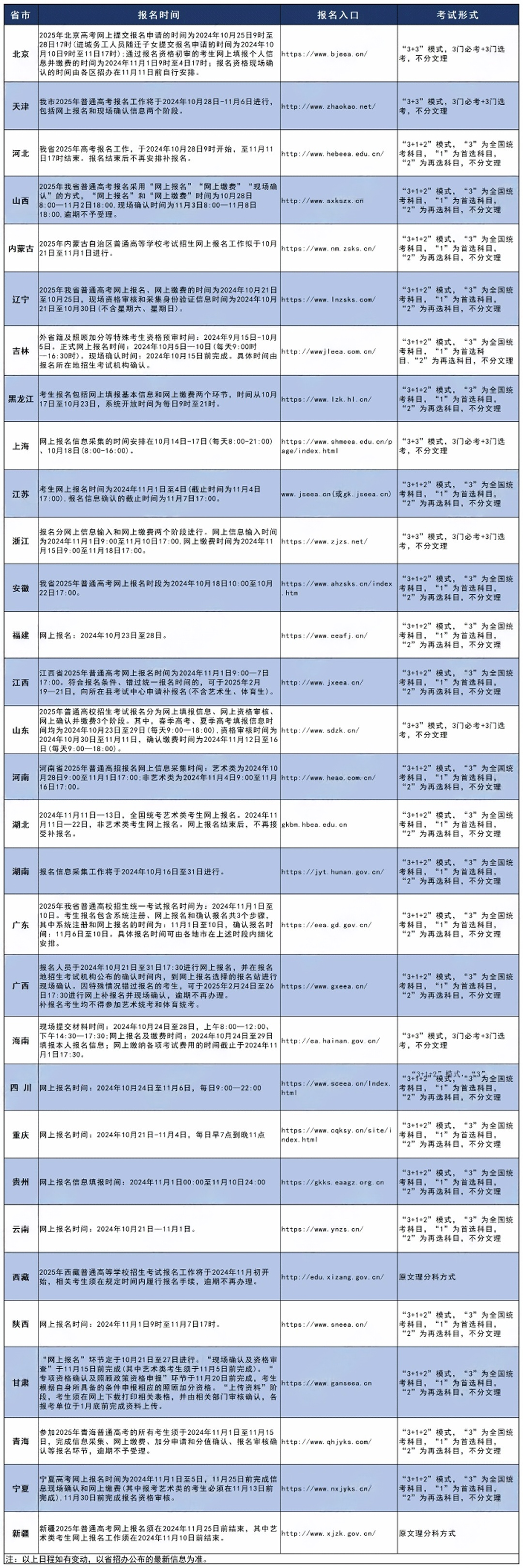 全国31省市区2025高考报名汇总