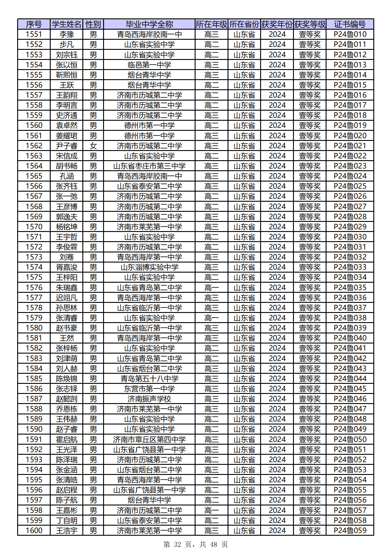 山东省2024年第41届中学生物理竞赛复赛省一获奖名单