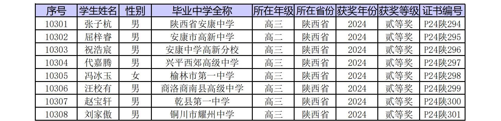 陕西省2024年第41届中学生物理竞赛复赛省二获奖名单公布-副本