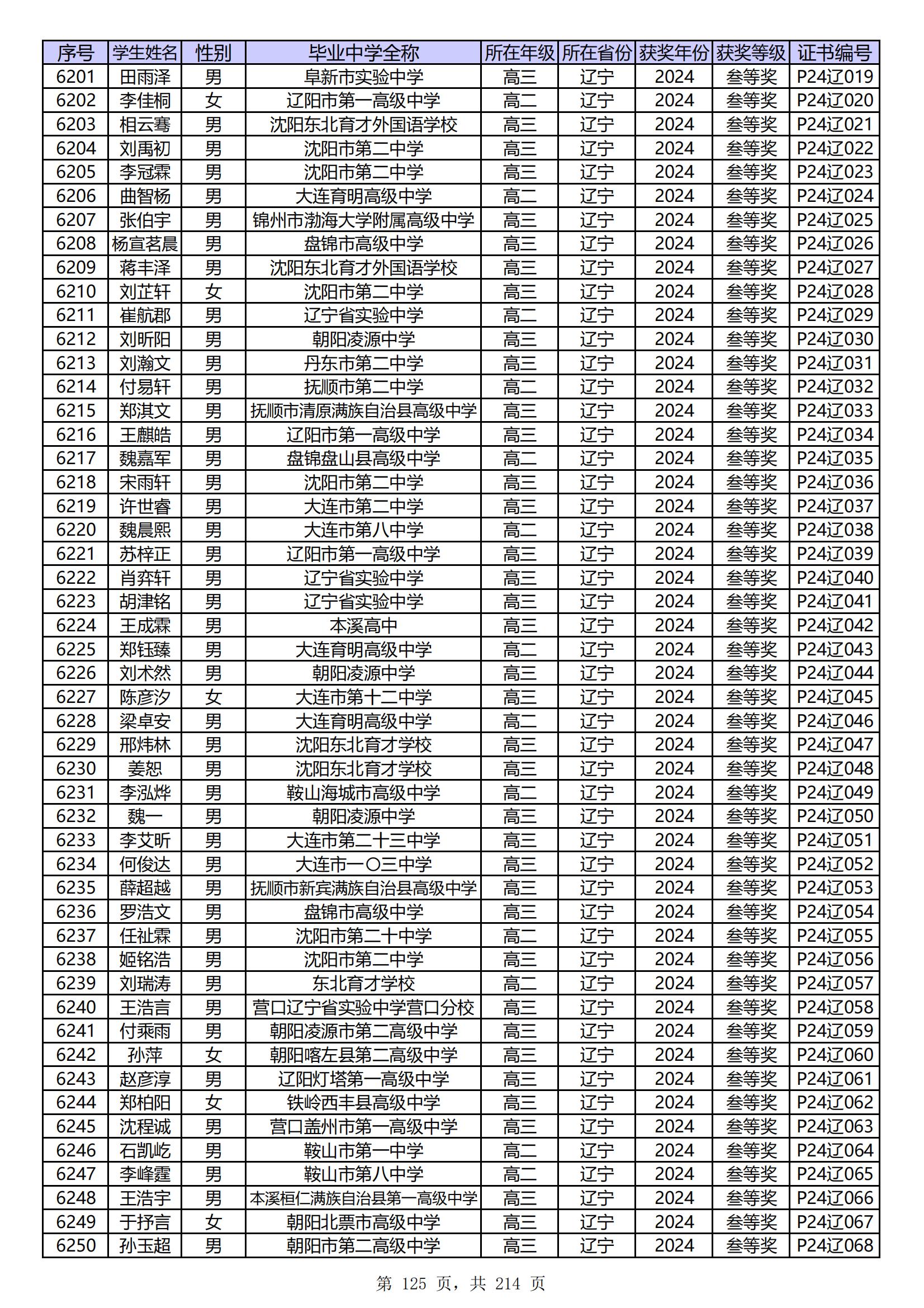 辽宁2024年第41届中学生物理竞赛复赛省三获奖名单公布